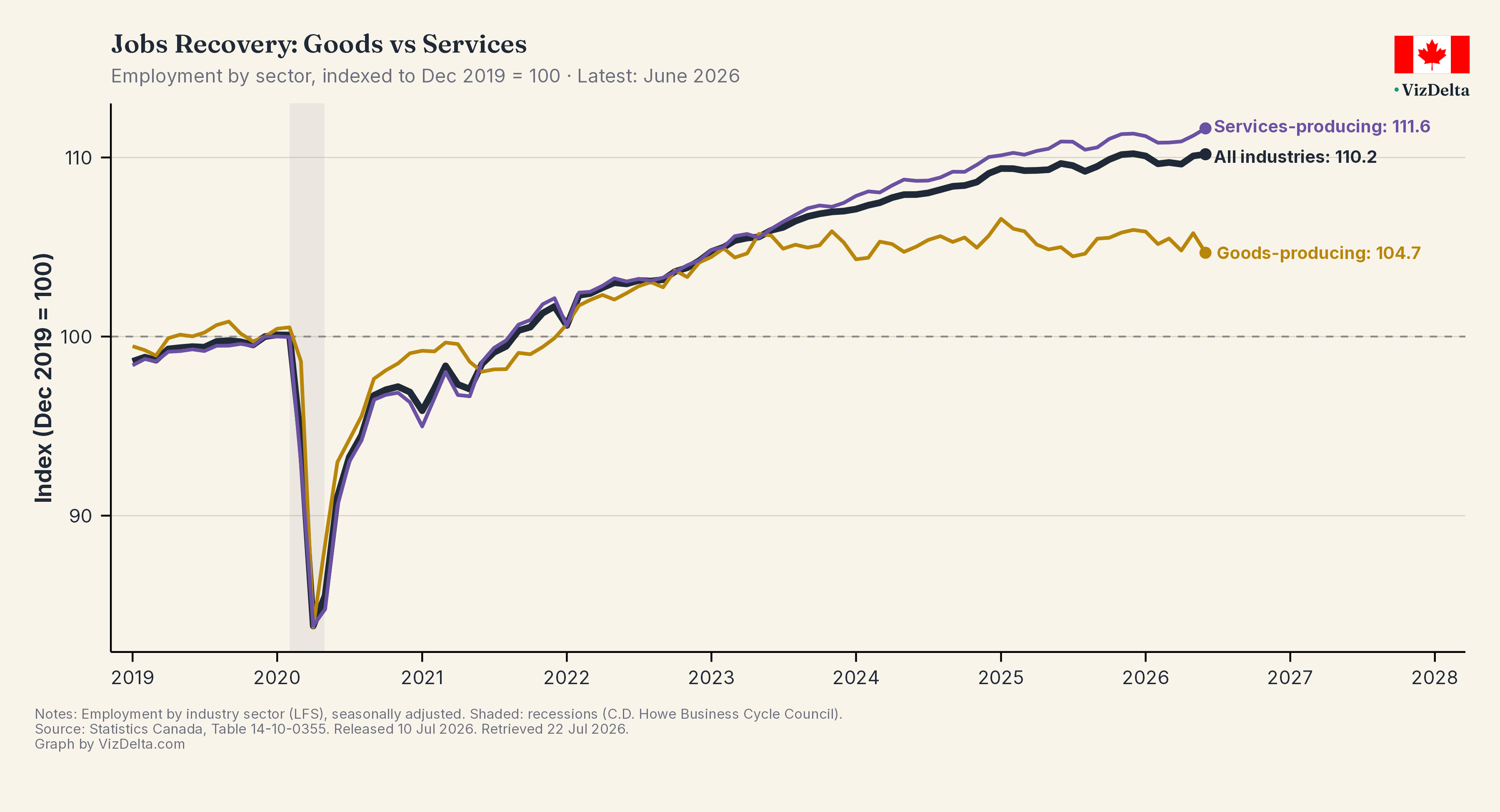 Employment by Industry