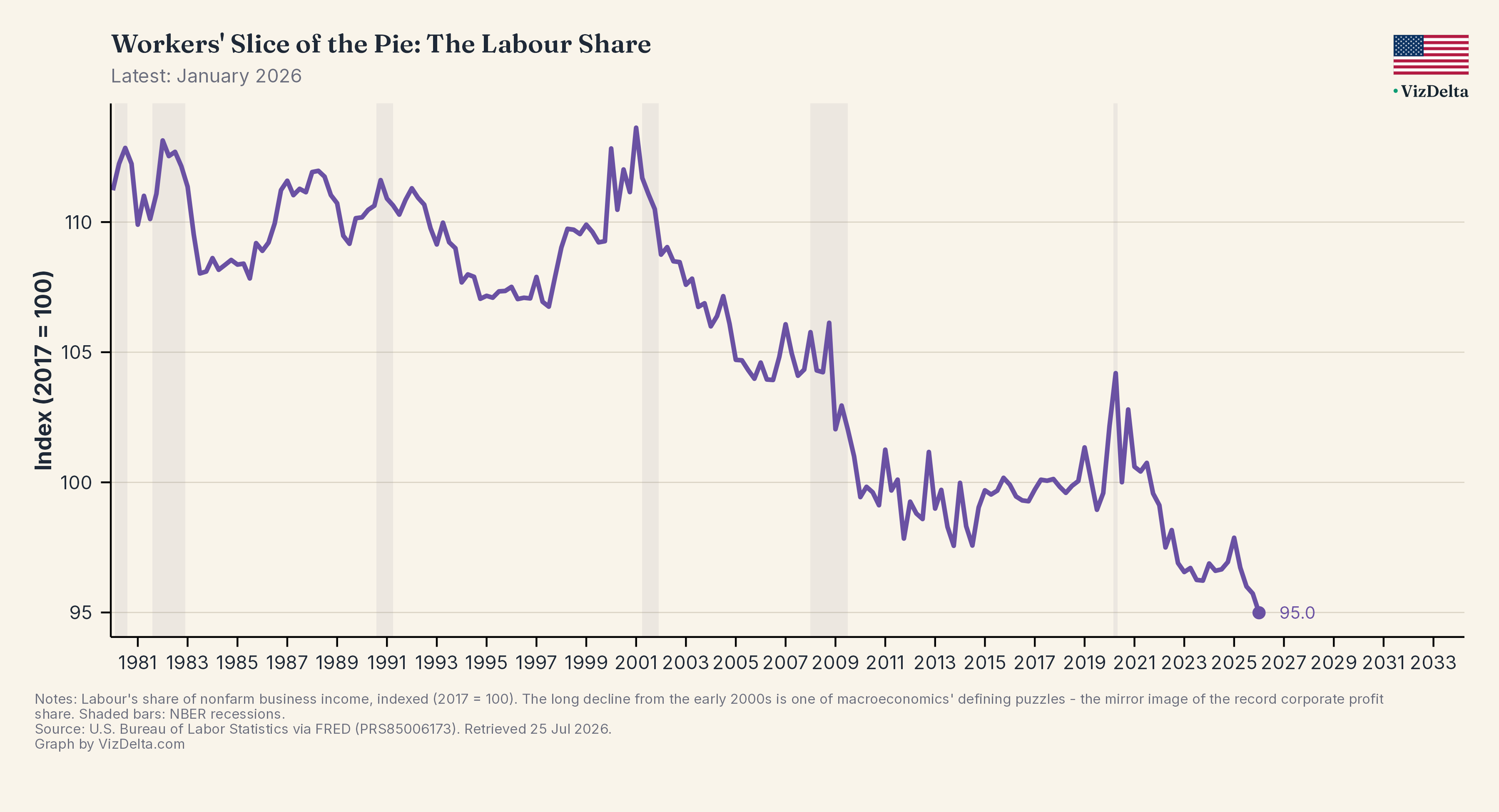 Workers' Slice of the Pie: The Labour Share