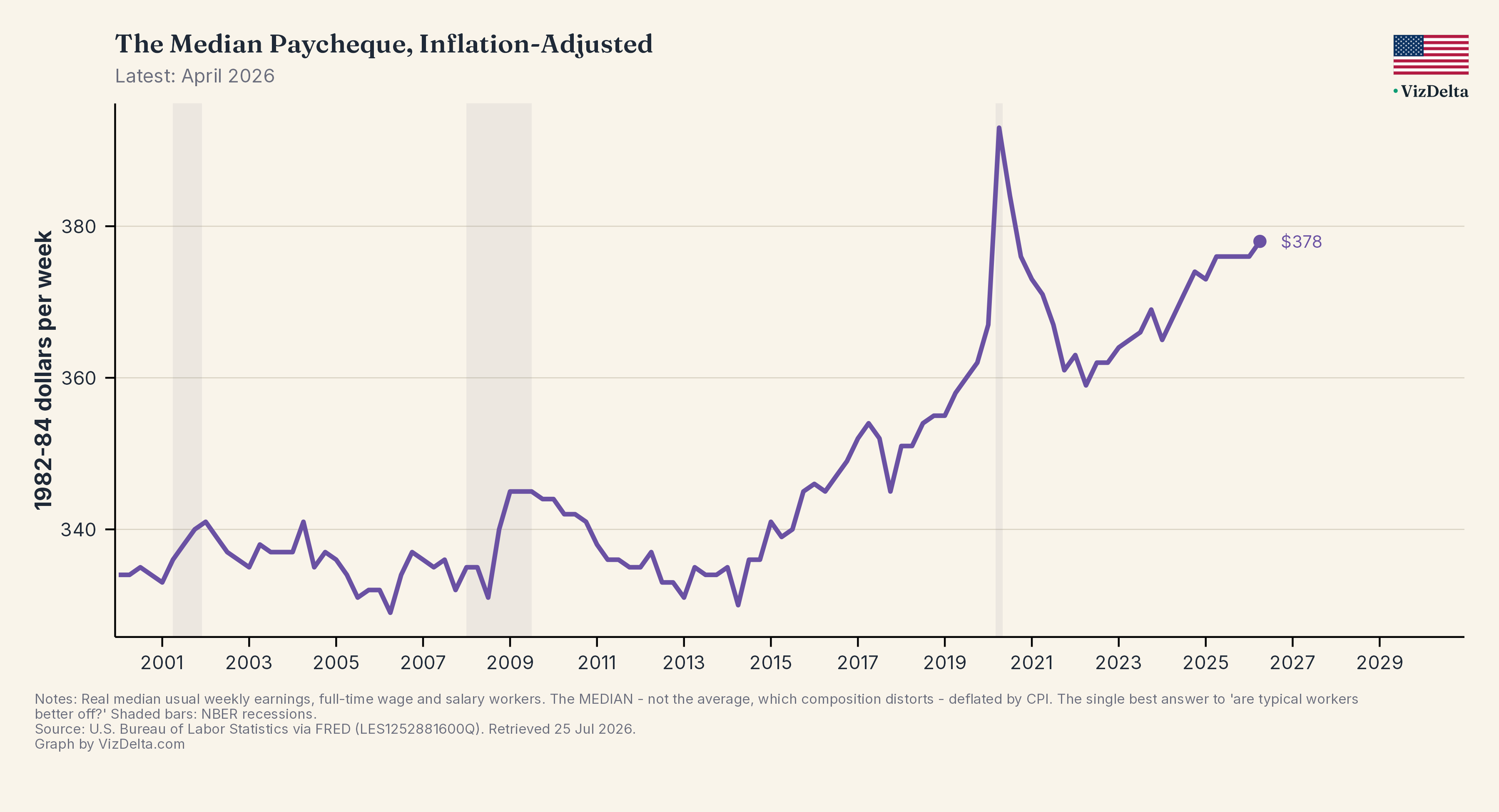 The Median Paycheque, Inflation-Adjusted