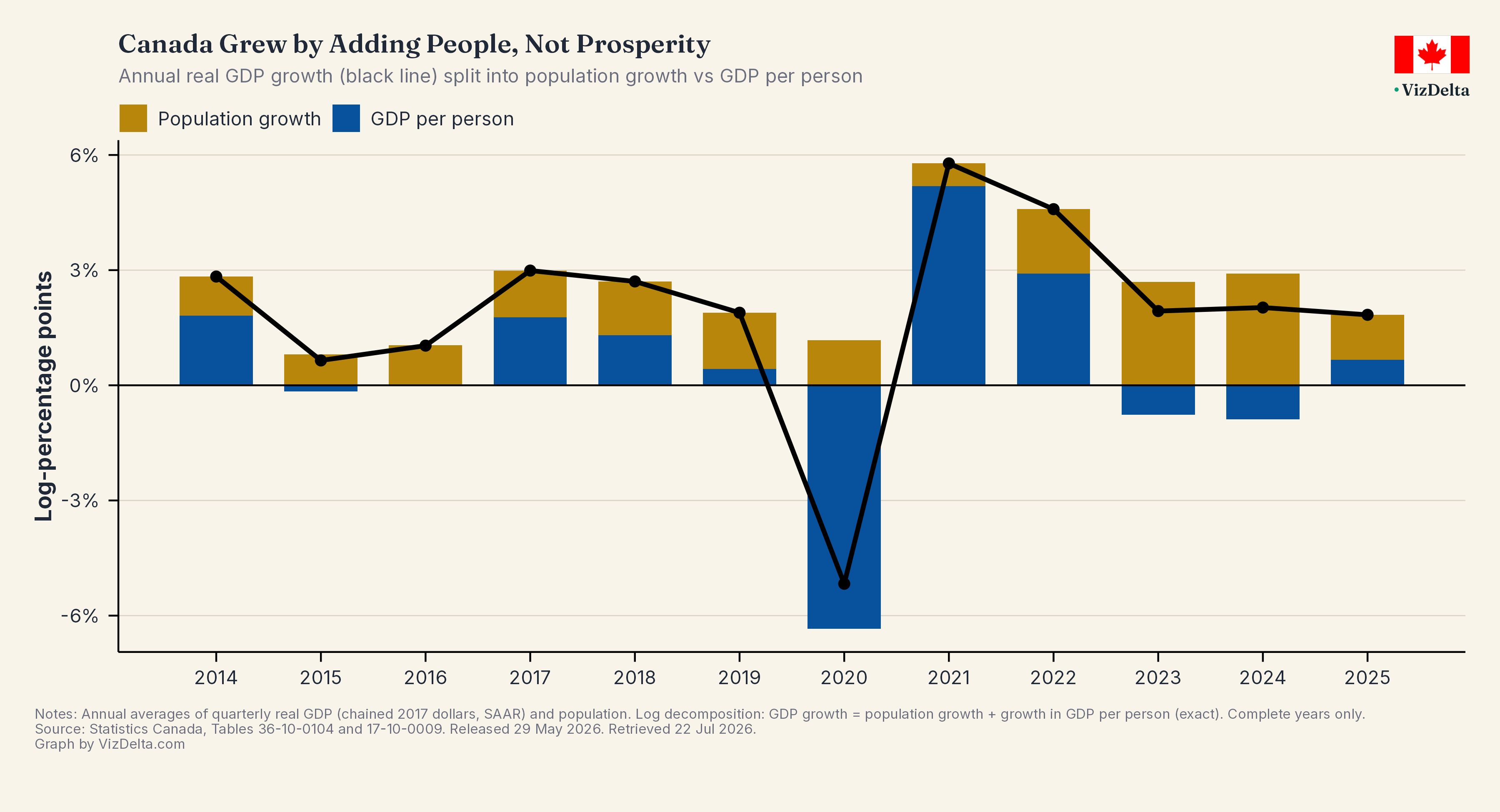 Canada's Per-Person Recession
