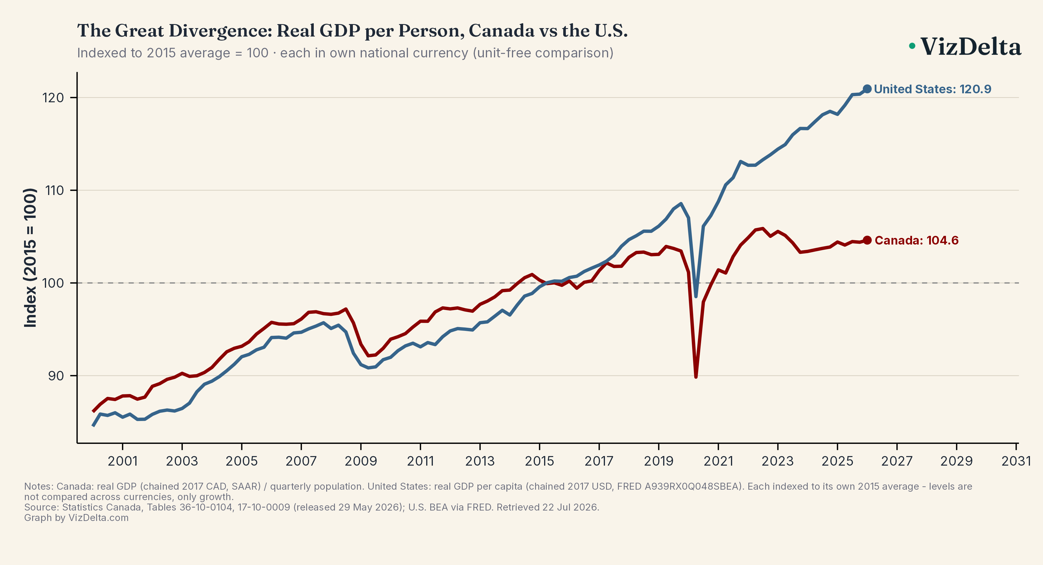 The Great Divergence