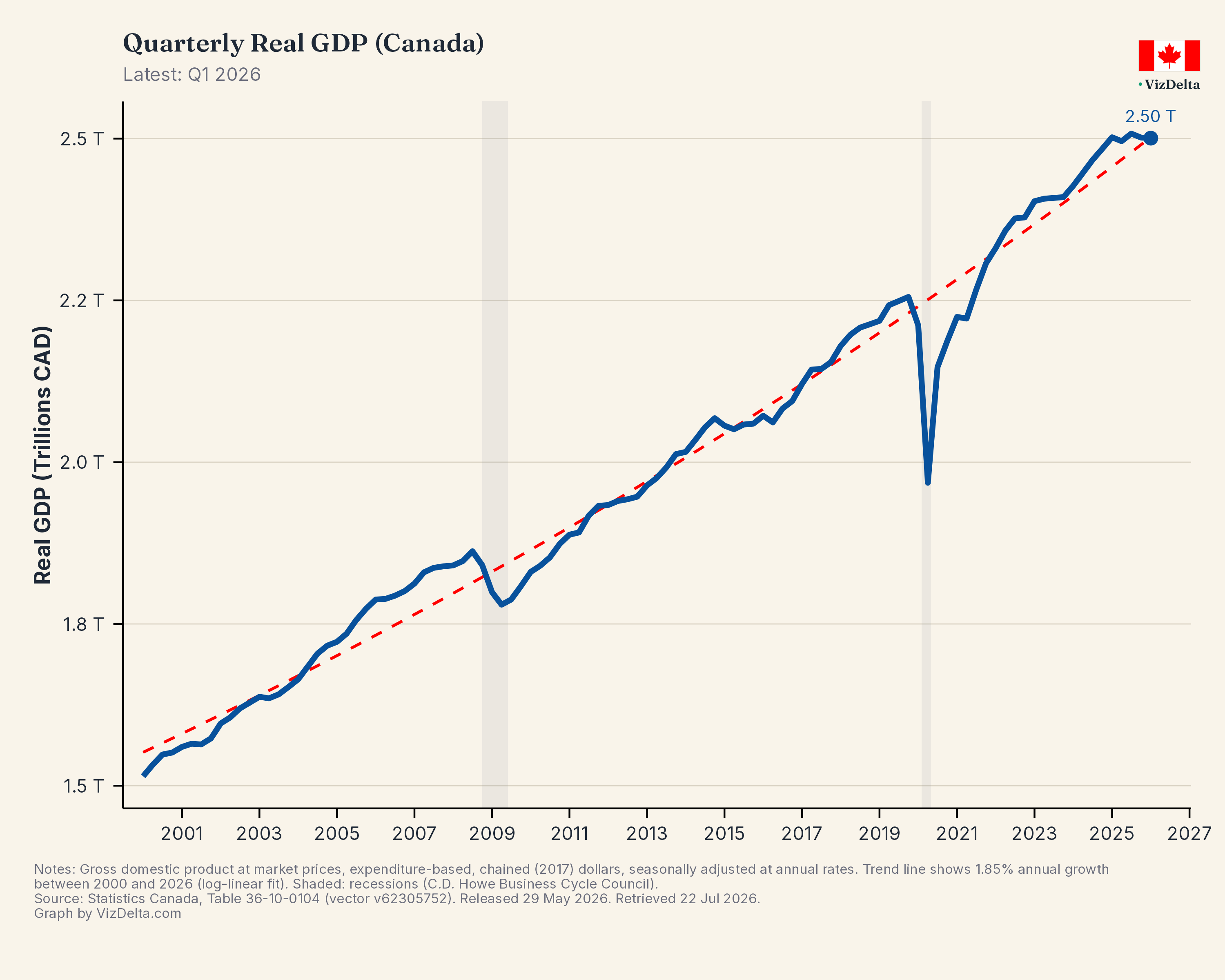 Real GDP Level